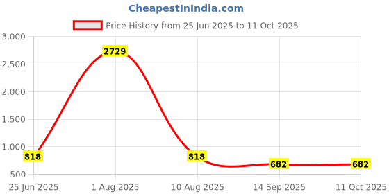 myntra.com Designs & You Silver-Plated Cubic Zirconia-Studded Finger Ring designs & you Price History Graph from 25 Jun 2025 to 11 Oct 2025