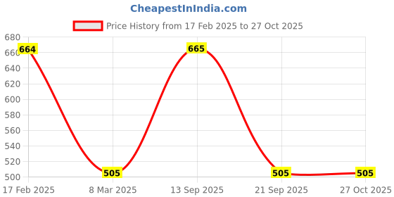 myntra.com Designs & You Silver-Plated Cubic Zirconia Studded Floral Shaped Necklace designs & you Price History Graph from 17 Feb 2025 to 27 Oct 2025