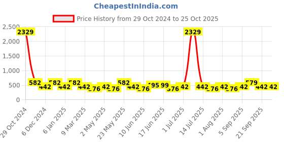 myntra.com Designs & You Silver-Plated Cubic Zirconia Studded Floral Studs Earrings designs & you Price History Graph from 29 Oct 2024 to 25 Oct 2025