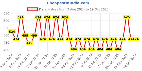 myntra.com Designs & You Silver-Plated Cubic Zirconia Studded Geometric Drop Earrings designs & you Price History Graph from 3 Aug 2024 to 18 Oct 2025