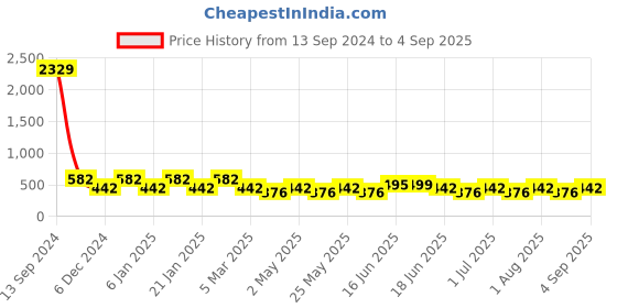 myntra.com Designs & You Silver-Plated Cubic Zirconia-Studded Geometric Drop Earrings designs & you Price History Graph from 13 Sep 2024 to 4 Sep 2025
