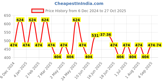myntra.com Designs & You Silver-Plated Cubic Zirconia Studded Geometric Drop Earrings designs & you Price History Graph from 6 Dec 2024 to 27 Oct 2025