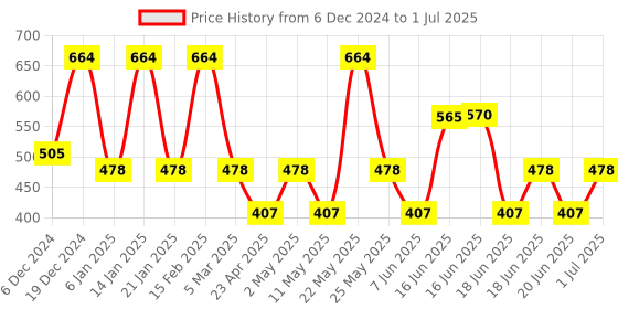 myntra.com Designs & You Silver Plated Cubic Zirconia Studded Geometric Drop Earrings designs & you Price History Graph from 6 Dec 2024 to 1 Jul 2025