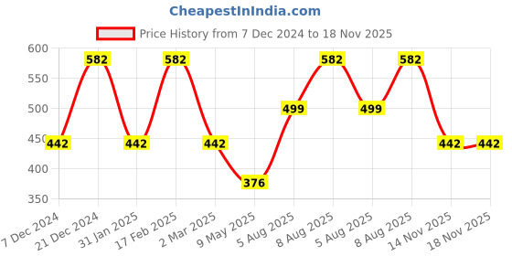 myntra.com Designs & You Silver-Plated Cubic Zirconia-Studded Geometric Shaped Pendant With Chain designs & you Price History Graph from 7 Dec 2024 to 18 Nov 2025
