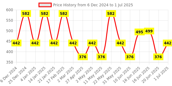 myntra.com Designs & You Silver Plated Cubic Zirconia Studded Geometric Studs designs & you Price History Graph from 6 Dec 2024 to 1 Jul 2025