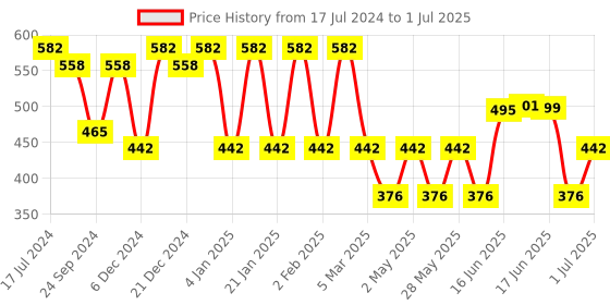 myntra.com Designs & You Silver-Plated Cubic Zirconia Studded Geometric Studs designs & you Price History Graph from 17 Jul 2024 to 1 Jul 2025