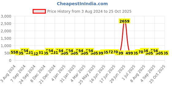 myntra.com Designs & You Silver Plated Cubic Zirconia-Studded Geometric Studs Earrings designs & you Price History Graph from 3 Aug 2024 to 25 Oct 2025