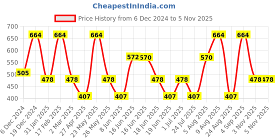 myntra.com Designs & You Silver-Plated Cubic Zirconia Studded Heart Shaped Drop Earrings designs & you Price History Graph from 6 Dec 2024 to 4 Nov 2025
