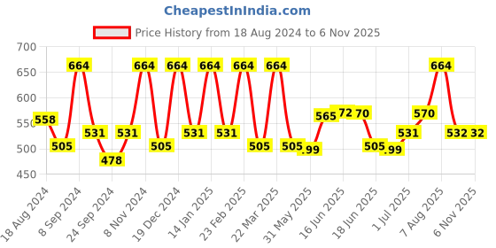 myntra.com Designs & You Silver-Plated Cubic Zirconia Studded Heart Shaped Stud Earrings designs & you Price History Graph from 18 Aug 2024 to 5 Nov 2025