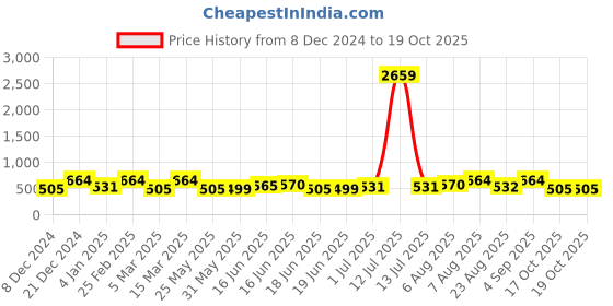 myntra.com Designs & You Silver-Plated Cubic Zirconia-Studded Heart Shaped Studs Earrings designs & you Price History Graph from 8 Dec 2024 to 18 Oct 2025