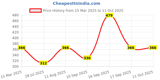 myntra.com Designs & You Silver-Plated Cubic Zirconia Studded Jewellery Set designs & you Price History Graph from 15 Mar 2025 to 10 Oct 2025