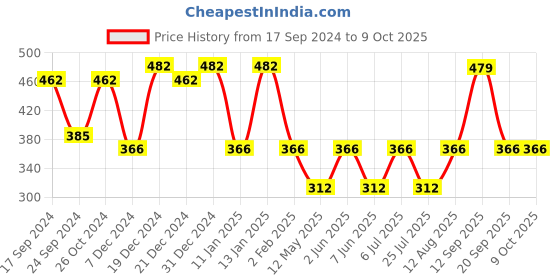 myntra.com Designs & You Silver Plated Cubic Zirconia Studded Jewellery Set designs & you Price History Graph from 17 Sep 2024 to 9 Oct 2025