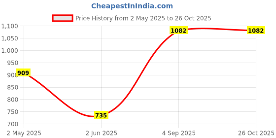 myntra.com Designs & You Silver-Plated Cubic Zirconia Studded Jewellery Set designs & you Price History Graph from 2 May 2025 to 26 Oct 2025