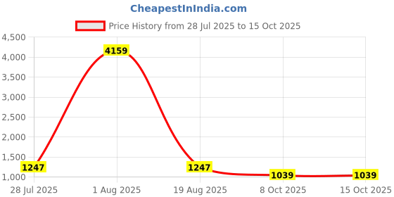 myntra.com Designs & You Silver Plated Cubic Zirconia Studded Jewellery Set designs & you Price History Graph from 28 Jul 2025 to 15 Oct 2025