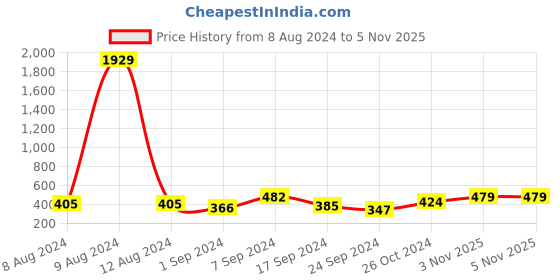 myntra.com Designs & You Silver-Plated Cubic Zirconia-Studded Necklace and Earrings designs & you Price History Graph from 8 Aug 2024 to 4 Nov 2025