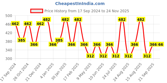 myntra.com Designs & You Silver-Plated Cubic Zirconia-Studded Necklace and Earrings designs & you Price History Graph from 17 Sep 2024 to 23 Nov 2025