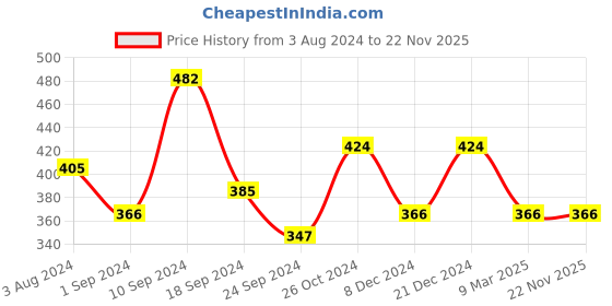 myntra.com Designs & You Silver-Plated Cubic Zirconia-Studded Necklace and Earrings designs & you Price History Graph from 3 Aug 2024 to 22 Nov 2025