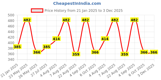 myntra.com Designs & You Silver-Plated Cubic Zirconia-Studded Necklace and Earrings designs & you Price History Graph from 21 Jan 2025 to 2 Dec 2025