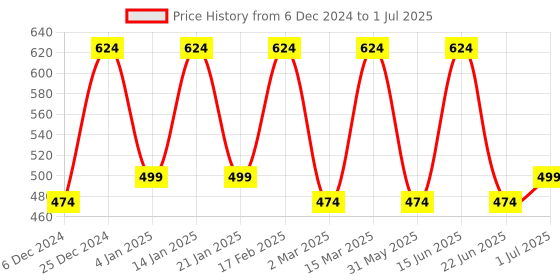 myntra.com Designs & You Silver-Plated Cubic Zirconia-Studded Oval Drop Earrings designs & you Price History Graph from 6 Dec 2024 to 1 Jul 2025