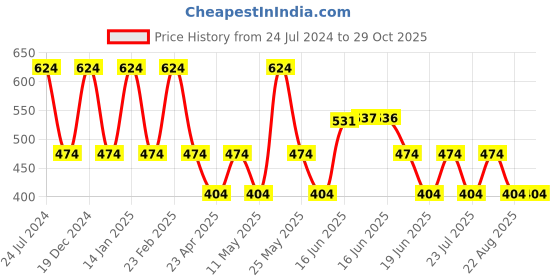 myntra.com Designs & You Silver-Plated Cubic Zirconia Studded Oval Drop Earrings designs & you Price History Graph from 24 Jul 2024 to 29 Oct 2025