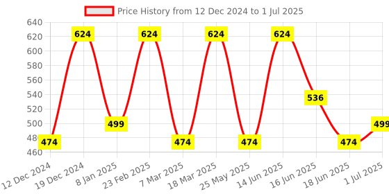 myntra.com Designs & You Silver-Plated Cubic Zirconia Studded Oval Drop Earrings designs & you Price History Graph from 12 Dec 2024 to 1 Jul 2025