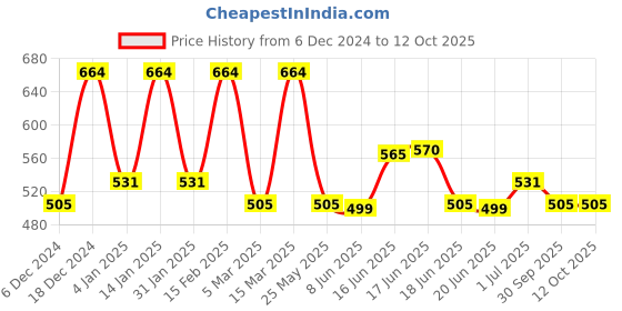 myntra.com Designs & You Silver-Plated Cubic Zirconia-Studded Oval Shaped Stud Earrings designs & you Price History Graph from 6 Dec 2024 to 12 Oct 2025