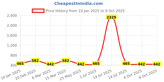 myntra.com Designs & You Silver Plated Cubic Zirconia Studded Pendant designs & you Price History Graph from 10 Jan 2025 to 8 Oct 2025