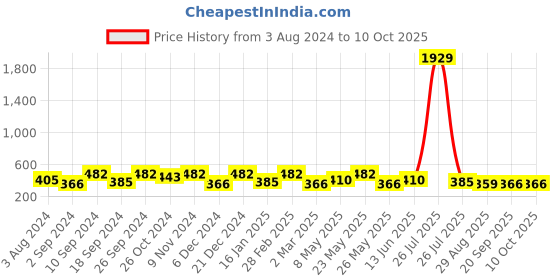 myntra.com Designs & You Silver-Plated Cubic Zirconia Studded Pendant Set designs & you Price History Graph from 3 Aug 2024 to 9 Oct 2025