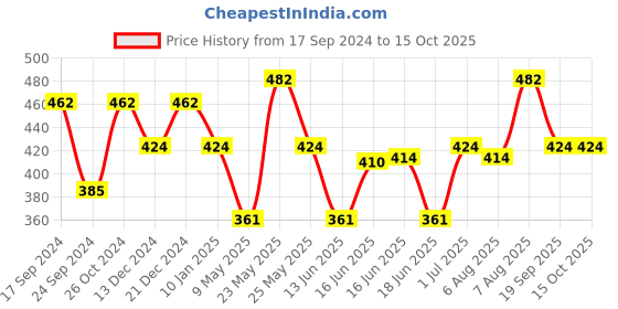 myntra.com Designs & You Silver-Plated Cubic Zirconia Studded Pendant Set designs & you Price History Graph from 17 Sep 2024 to 14 Oct 2025