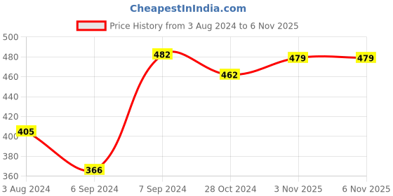 myntra.com Designs & You Silver-Plated Cubic Zirconia Studded Pendant Set designs & you Price History Graph from 3 Aug 2024 to 5 Nov 2025