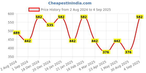 myntra.com Designs & You Silver-Plated Cubic Zirconia Studded Pendant With Chain designs & you Price History Graph from 2 Aug 2024 to 4 Sep 2025