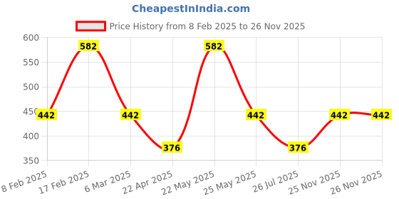 myntra.com Designs & You Silver-Plated Cubic Zirconia-Studded Pendant with Chain designs & you Price History Graph from 8 Feb 2025 to 26 Nov 2025