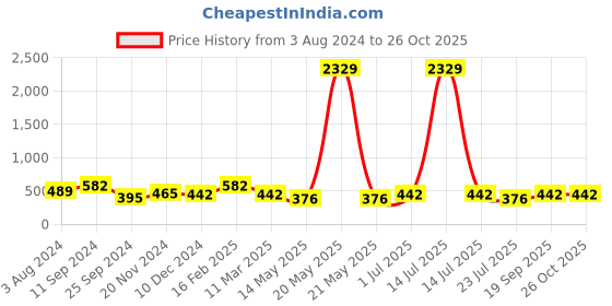 myntra.com Designs & You Silver Plated Cubic Zirconia-Studded Pendant with Chain designs & you Price History Graph from 3 Aug 2024 to 26 Oct 2025