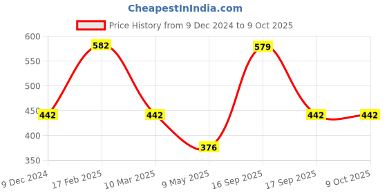 myntra.com Designs & You Silver Plated Cubic Zirconia Studded Pendant With Chain designs & you Price History Graph from 9 Dec 2024 to 8 Oct 2025