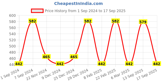 myntra.com Designs & You Silver-Plated Cubic Zirconia Studded Pendant With Chain designs & you Price History Graph from 1 Sep 2024 to 17 Sep 2025