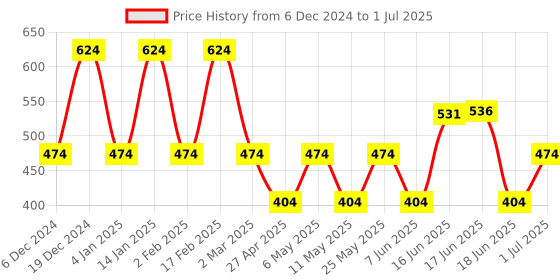 myntra.com Designs & You Silver-Plated Cubic Zirconia-Studded Square Drop Earrings designs & you Price History Graph from 6 Dec 2024 to 1 Jul 2025