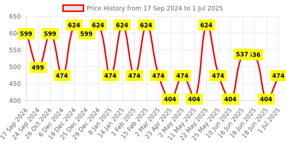 myntra.com Designs & You Silver-Plated Cubic Zirconia-Studded Square Drop Earrings designs & you Price History Graph from 17 Sep 2024 to 1 Jul 2025