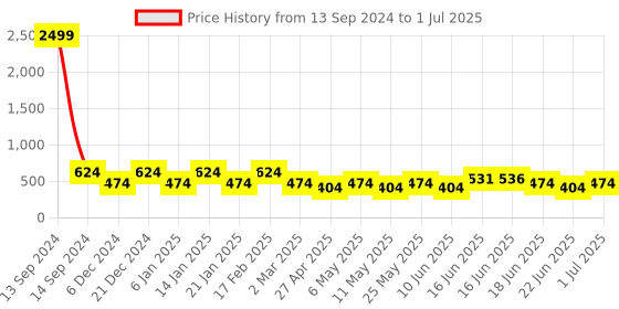 myntra.com Designs & You Silver-Plated Cubic Zirconia Studded Square Drop Earrings designs & you Price History Graph from 13 Sep 2024 to 1 Jul 2025