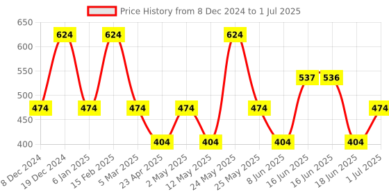 myntra.com Designs & You Silver-Plated Cubic Zirconia-Studded Square Drop Earrings designs & you Price History Graph from 8 Dec 2024 to 1 Jul 2025