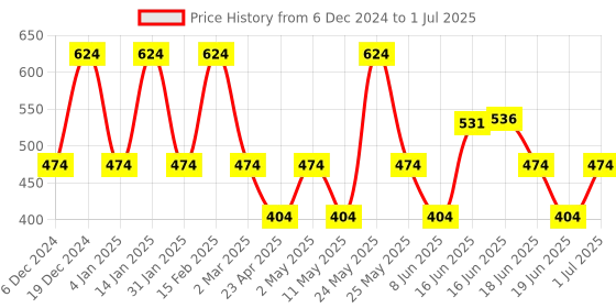 myntra.com Designs & You Silver Plated Cubic Zirconia-Studded Square Drop Earrings designs & you Price History Graph from 6 Dec 2024 to 1 Jul 2025