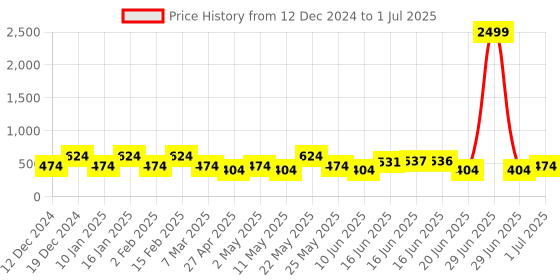 myntra.com Designs & You Silver-Plated Cubic Zirconia Studded Square Drop Earrings designs & you Price History Graph from 12 Dec 2024 to 1 Jul 2025