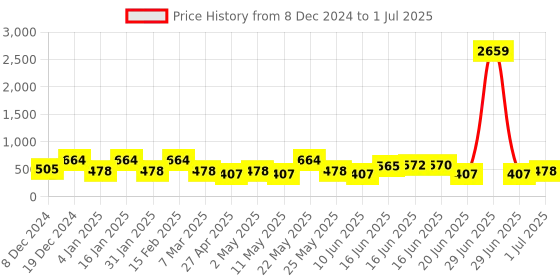 myntra.com Designs & You Silver-Plated Cubic Zirconia Studded Square Drop Earrings designs & you Price History Graph from 8 Dec 2024 to 1 Jul 2025