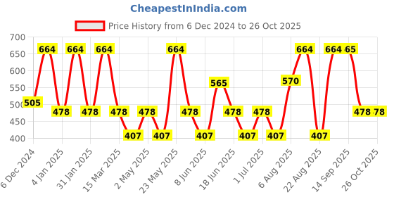 myntra.com Designs & You Silver-Plated Cubic Zirconia Studded Square Drop Earrings designs & you Price History Graph from 6 Dec 2024 to 26 Oct 2025