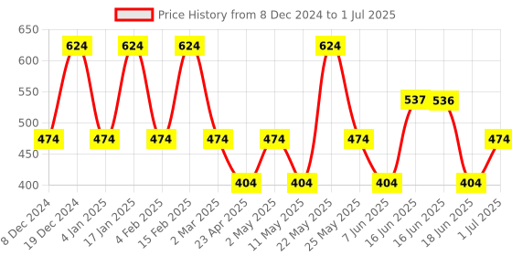 myntra.com Designs & You Silver-Plated Cubic Zirconia-Studded Square Shaped Drop Earrings designs & you Price History Graph from 8 Dec 2024 to 1 Jul 2025