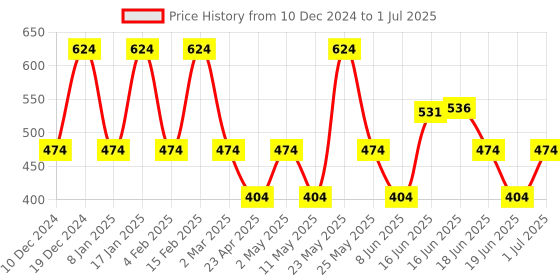 myntra.com Designs & You Silver-Plated Cubic Zirconia-Studded Square Shaped Drop Earrings designs & you Price History Graph from 10 Dec 2024 to 1 Jul 2025