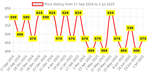 myntra.com Designs & You Silver-Plated Cubic Zirconia-Studded Square-Shaped Drop Earrings designs & you Price History Graph from 17 Sep 2024 to 1 Jul 2025