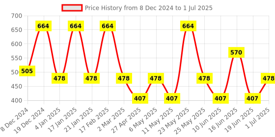 myntra.com Designs & You Silver-Plated Cubic Zirconia-Studded Square Shaped Drop Earrings designs & you Price History Graph from 8 Dec 2024 to 1 Jul 2025