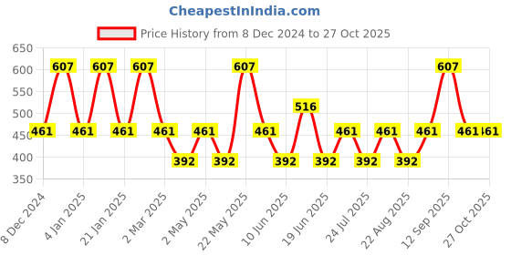 myntra.com Designs & You Silver Plated Cubic Zirconia Studded Square Studs Earrings designs & you Price History Graph from 8 Dec 2024 to 27 Oct 2025