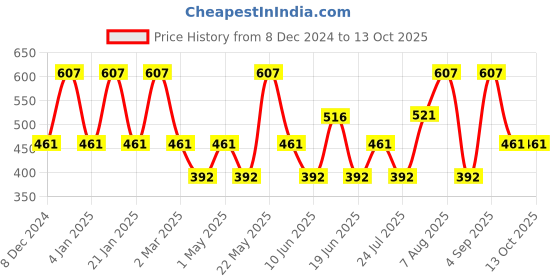 myntra.com Designs & You Silver Plated Cubic Zirconia Studded Square Studs Earrings designs & you Price History Graph from 8 Dec 2024 to 12 Oct 2025