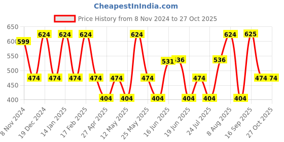 myntra.com Designs & You Silver-Plated Cubic Zirconia-Studded Square Studs Earrings designs & you Price History Graph from 8 Nov 2024 to 27 Oct 2025